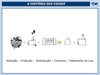 A HISTÓRIA DAS COISAS 
Extração – Produção - Distribuição – Consumo – Tratamento de Lixo
 