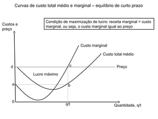 Curvas de custo total médio e marginal – equilíbrio de curto prazo


                         Condição de maximização de lucro: receita marginal = custo
Custos e
                         marginal, ou seja, o custo marginal igual ao preço
preço



                                            Custo marginal

                                                        Custo total médio


    d                                 c                         Preço
                  Lucro máximo

     a                               b



     0
                                   q/t                        Quantidade, q/t
 