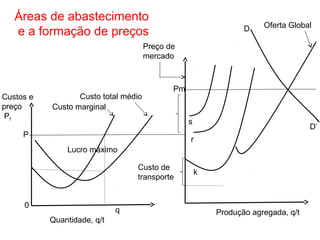 Áreas de abastecimento
                                                                      Oferta Global
   e a formação de preços                                        D

                                      Preço de
                                      mercado



                                             Pm
Custos e          Custo total médio
preço      Custo marginal
 Pf
                                                  s
                                                                                   D’
     P
                                                  r
               Lucro máximo

                                 Custo de
                                                      k
                                 transporte


     0
                             q                            Produção agregada, q/t
           Quantidade, q/t
 