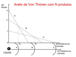 (R)         Anéis de Von Thünen com N produtos
Renda
    a

            A

    b



                         B
        c


                                      C

        0
                    K0           K1           (K) Distância do
                                              mercado
                A            B            C
                                               (K) Distância do
 CIDADE                                        mercado
 