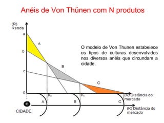 Anéis de Von Thünen com N produtos



                O modelo de Von Thunen estabelece
                os tipos de culturas desenvolvidos
                nos diversos anéis que circundam a
                cidade.
 