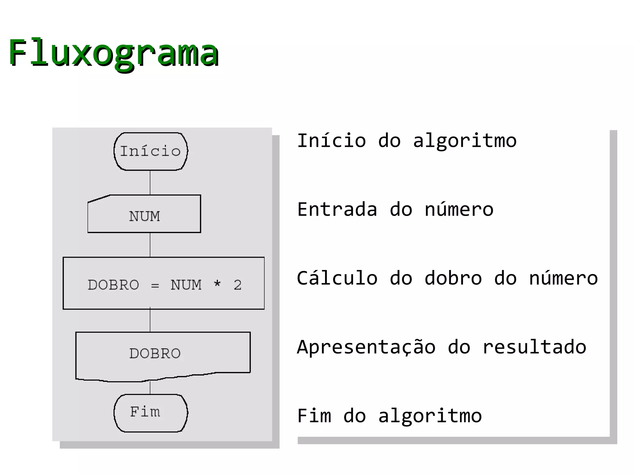 Fluxograma

             Início do algoritmo


             Entrada do número


             Cálculo do dobro do número


             Apresentação do resultado


             Fim do algoritmo
 