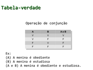 Tabela-verdade

           Operação de conjunção

               AA      BB     A eeB
                               A B
               VV      VV       VV
               VV      FF      FF
               FF      VV      FF
               FF      FF      FF


 Ex:
 (A) A menina é obediente
 (B) A menina é estudiosa
 (A e B) A menina é obediente e estudiosa.
 