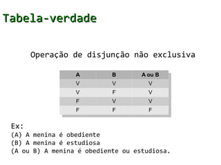 Tabela-verdade

       Operação de disjunção não exclusiva

                  AA        BB      A ou B
                                     A ou B
                  VV        VV         VV
                  VV        FF        VV
                  FF        VV        VV
                  FF        FF        FF


 Ex:
 (A) A menina é obediente
 (B) A menina é estudiosa
 (A ou B) A menina é obediente ou estudiosa.
 