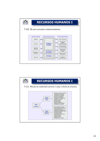 RECURSOS HUMANOS I

7.10. Os seis conceitos implementadores.




               RECURSOS HUMANOS I
7.11. Atitude do colaborador perante o cargo e diante da empresa.




                                                                    10
 
