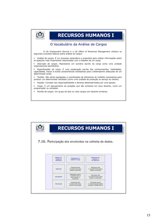 RECURSOS HUMANOS I
                 O Vocabulário da Análise de Cargos

          O US Employment Service e o US Office of Personnel Management utilizam os
seguintes conceitos básicos sobre análise de cargos:

    Análise de cargos. É um processo sistemático e proposital para coletar informações sobre
os aspectos mais importantes relacionados com o trabalho de um cargo.
   Descrição de cargos. Representa um sumário escrito do cargo como uma unidade
organizacional identificável.
   Especificações do cargo. É uma explanação escrita dos conhecimentos, habilidades,
capacidades, traços e outras características necessárias para o desempenho adequado de um
determinado cargo.
   Tarefas. São séries agregadas e coordenadas de elementos do trabalho necessárias para
produzir um determinado resultado (como uma unidade de produção ou serviço ao cliente).
   Posição. Consiste nas responsabilidades e deveres desempenhados por uma pessoa.
   Cargo. É um agrupamento de posições que são similares em seus deveres, como um
programador ou vendedor.
   Família de cargos. Um grupo de dois ou mais cargos com deveres similares.




                         RECURSOS HUMANOS I

    7.16. Participação dos envolvidos na colheita de dados.




                                                                                               15
 