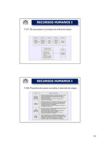 RECURSOS HUMANOS I

7.17. Os seis passos no processo de análise de cargos.




              RECURSOS HUMANOS I

7.18. Procedimentos gerais na análise e descrição de cargos.




                                                               16
 