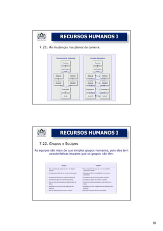RECURSOS HUMANOS I

   7.21. As mudanças nos planos de carreira.




                 RECURSOS HUMANOS I

   7.22. Grupos x Equipes

As equipes são mais do que simples grupos humanos, pois elas tem
          características ímpares que os grupos não têm.




                                                                   18
 