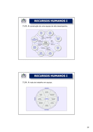 RECURSOS HUMANOS I
7.23. A construção de uma equipe de alto desempenho.




             RECURSOS HUMANOS I

7.24. A roda de trabalho em equipe.




                                                       19
 