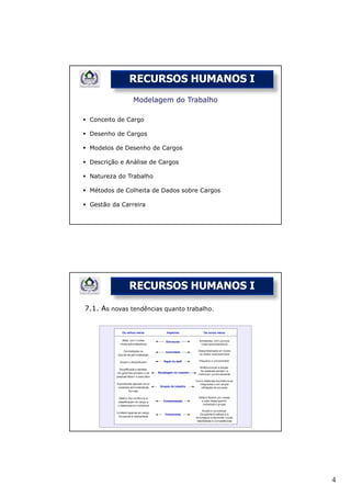 RECURSOS HUMANOS I
               Modelagem do Trabalho

 Conceito de Cargo

 Desenho de Cargos

 Modelos de Desenho de Cargos

 Descrição e Análise de Cargos

 Natureza do Trabalho

 Métodos de Colheita de Dados sobre Cargos

 Gestão da Carreira




              RECURSOS HUMANOS I

7.1. As novas tendências quanto trabalho.




                                             4
 