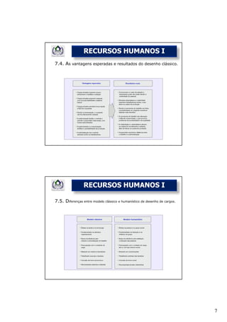 RECURSOS HUMANOS I
7.4. As vantagens esperadas e resultados do desenho clássico.




                 RECURSOS HUMANOS I

7.5. Diferenças entre modelo clássico e humanístico de desenho de cargos.




                                                                            7
 