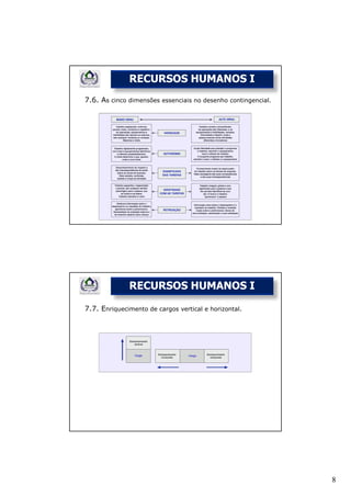 RECURSOS HUMANOS I
7.6. As cinco dimensões essenciais no desenho contingencial.




              RECURSOS HUMANOS I

7.7. Enriquecimento de cargos vertical e horizontal.




                                                               8
 
