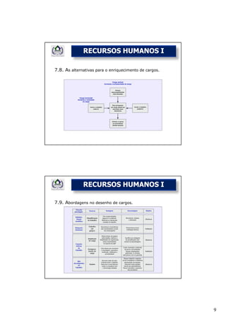 RECURSOS HUMANOS I

7.8. As alternativas para o enriquecimento de cargos.




              RECURSOS HUMANOS I

7.9. Abordagens no desenho de cargos.




                                                        9
 