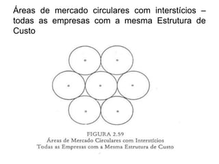Áreas de mercado circulares com interstícios –
todas as empresas com a mesma Estrutura de
Custo
 