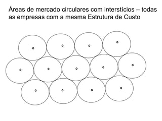 Áreas de mercado circulares com interstícios – todas
as empresas com a mesma Estrutura de Custo
 