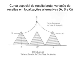 Curva espacial de receita bruta: variação de
receitas em localizações alternativas (A, B e Q)
 