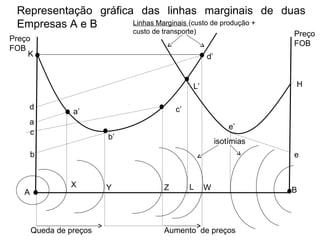 Representação gráfica das linhas marginais de duas
 Empresas A e B       Linhas Marginais (custo de produção +
                              custo de transporte)                     Preço
Preço
                                                                       FOB
FOB
    K                                                 d’


                                                 L’                    H

    d                                      c’
                 a’
    a
                                                               e’
    c
                         b’
                                                           isotímias
       b                                                               e


                X        Y             Z        L     W
   A                                                                   B




       Queda de preços                 Aumento de preços
 
