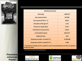 ESTATÍSTICAS DO SOL
Massa (kg) 1,989x1030
Raio equatorial (km) 695 000
Raio equatorial (Terra = 1) 108,97
Densidade média (g/cm³) 1,410
Período de rotação (dias) 25-36*
Velocidade de escape (km/s) 618,02
Luminosidade (ergs/s) 3,827x1033
Magnitude (Vo) -26,8
Temperatura média no núcleo (°C ) 15 000 000
Temperatura média à superfície (°C ) 6 000
* O período de rotação do Sol à superfície varia de aproximadamente 25 dias no equador a
36 dias nos polos.
Fonte: http://www.if.ufrgs.br/ast/solar/portug/sun.htm
 