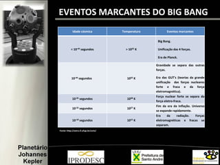 Idade cósmica Temperatura Eventos marcantes
< 10-44 segundos > 1032 K
Big Bang.
Unificação das 4 forças.
Era de Planck.
10-44 segundos 1032 K
Gravidade se separa das outras
forças.
Era das GUT's (teorias da grande
unificação das forças nucleares
forte e fraca e da força
eletromagnética).
10-35 segundos 1028 K
Força nuclear forte se separa da
força eletro-fraca.
10-32 segundos 1027 K
Fim da era da Inflação. Universo
se expande rapidamente.
10-10 segundos 1015 K
Era da radiação. Forças
eletromagnéticas e fracas se
separam.
Fonte: http://astro.if.ufrgs.br/univ/
EVENTOS MARCANTES DO BIG BANG
 