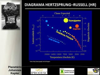 DIAGRAMA HERTZSPRUNG–RUSSELL (HR)
Fonte: http://www.google.com.br/imagens
 