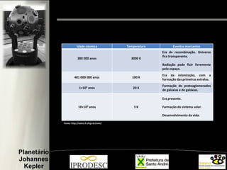 Idade cósmica Temperatura Eventos marcantes
380 000 anos 3000 K
Era da recombinação. Universo
fica transparente.
Radiação pode fluir livremente
pelo espaço.
481 000 000 anos 100 K
Era da reionização, com a
formação das primeiras estrelas.
1×109 anos 20 K
Formação de protoaglomerados
de galáxias e de galáxias.
10×109 anos 3 K
Era presente.
Formação do sistema solar.
Desenvolvimento da vida.
Fonte: http://astro.if.ufrgs.br/univ/
 