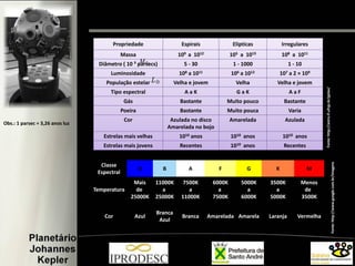 Propriedade Espirais Elípticas Irregulares
Massa 109 a 1012 105 a 1013 108 a 1011
Diâmetro ( 10 ³ parsecs) 5 - 30 1 - 1000 1 - 10
Luminosidade 108 a 1011 106 a 1012 107 a 2 × 109
População estelar Velha e jovem Velha Velha e jovem
Tipo espectral A a K G a K A a F
Gás Bastante Muito pouco Bastante
Poeira Bastante Muito pouca Varia
Cor Azulada no disco
Amarelada no bojo
Amarelada Azulada
Estrelas mais velhas 1010 anos 1010 anos 1010 anos
Estrelas mais jovens Recentes 1010 anos Recentes
Fonte:http://astro.if.ufrgs.br/galax/
Classe
Espectral
O B A F G K M
Temperatura
Mais
de
25000K
11000K
a
25000K
7500K
a
11000K
6000K
a
7500K
5000K
a
6000K
3500K
a
5000K
Menos
de
3500K
Cor Azul
Branca
Azul
Branca Amarelada Amarela Laranja Vermelha
Fonte:http://www.google.com.br/imagens
Obs.: 1 parsec = 3,26 anos luz
 