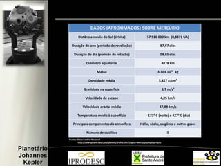DADOS (APROXIMADOS) SOBRE MERCÚRIO
Distância média do Sol (órbita) 57 910 000 km (0,8371 UA)
Duração do ano (período de revolução) 87,97 dias
Duração do dia (período de rotação) 58,65 dias
Diâmetro equatorial 4878 km
Massa 3,303.10²³ kg
Densidade média 5,427 g/cm³
Gravidade na superfície 3,7 m/s²
Velocidade de escape 4,25 km/s
Velocidade orbital média 47,88 km/s
Temperatura média à superfície - 173° C (noite) e 427° C (dia)
Principais componentes da atmosfera Hélio, sódio, oxigênio e outros gases
Número de satélites 0
Fontes: Observatório Nacional
http://solarsystem.nasa.gov/planets/profile.cfm?Object=Mercury&Display=Facts
 