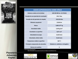 DADOS (APROXIMADOS) SOBRE VÊNUS
Distância média do Sol (órbita) 108 200 000 km (0,723UA)
Duração do ano (período de revolução) 224,7 dias
Duração do dia (período de rotação) -243,018 dias
Diâmetro equatorial 12104 km
Massa 4,869.10²4 kg
Densidade média 5,243 g/cm³
Gravidade na superfície 8,87 m/s²
Velocidade de escape 10,36 km/s
Velocidade orbital média 35,02 km/s
Temperatura média à superfície 462° C
Principais componentes da atmosfera Dióxido de carbônico e nitrogênio
Número de satélites 0
Fontes: Observatório Nacional
http://solarsystem.nasa.gov/planets/profile.cfm?Object=Venus&Display=Facts
 