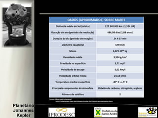 DADOS (APROXIMADOS) SOBRE MARTE
Distância média do Sol (órbita) 227 940 000 km (1,524 UA)
Duração do ano (período de revolução) 686,98 dias (1,88 anos)
Duração do dia (período de rotação) 24 h 37 min
Diâmetro equatorial 6794 km
Massa 6,421.10²³ kg
Densidade média 3,934 g/cm³
Gravidade na superfície 3,71 m/s²
Velocidade de escape 5,02 km/s
Velocidade orbital média 24,13 km/s
Temperatura média à superfície -87° C a -5° C
Principais componentes da atmosfera Dióxido de carbono, nitrogênio, argônio
Número de satélites 2
Fontes: Observatório Nacional
http://solarsystem.nasa.gov/planets/profile.cfm?Object=Mars&Display=Facts
 