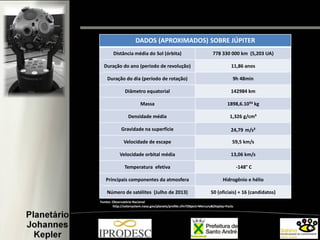 DADOS (APROXIMADOS) SOBRE JÚPITER
Distância média do Sol (órbita) 778 330 000 km (5,203 UA)
Duração do ano (período de revolução) 11,86 anos
Duração do dia (período de rotação) 9h 48min
Diâmetro equatorial 142984 km
Massa 1898,6.10²4 kg
Densidade média 1,326 g/cm³
Gravidade na superfície 24,79 m/s²
Velocidade de escape 59,5 km/s
Velocidade orbital média 13,06 km/s
Temperatura efetiva -148° C
Principais componentes da atmosfera Hidrogênio e hélio
Número de satélites (Julho de 2013) 50 (oficiais) + 16 (candidatos)
Fontes: Observatório Nacional
http://solarsystem.nasa.gov/planets/profile.cfm?Object=Mercury&Display=Facts
 