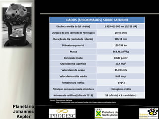 DADOS (APROXIMADOS) SOBRE SATURNO
Distância média do Sol (órbita) 1 429 400 000 km (9,529 UA)
Duração do ano (período de revolução) 29,46 anos
Duração do dia (período de rotação) 10h 12 min
Diâmetro equatorial 120 536 km
Massa 568,46.10²4 kg
Densidade média 0,687 g/cm³
Gravidade na superfície 10,4 m/s²
Velocidade de escape 35,49 km/s
Velocidade orbital média 9,67 km/s
Temperatura efetiva -178° C
Principais componentes da atmosfera Hidrogênio e hélio
Número de satélites (Julho de 2013) 53 (oficiais) + 9 (candidatos)
Fontes: Observatório Nacional
http://solarsystem.nasa.gov/planets/profile.cfm?Object=Mercury&Display=Facts
 