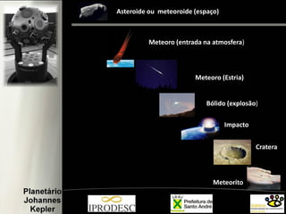 Asteroide ou meteoroide (espaço)
Meteoro (entrada na atmosfera)
Meteoro (Estria)
Bólido (explosão)
Impacto
Cratera
Meteorito
 