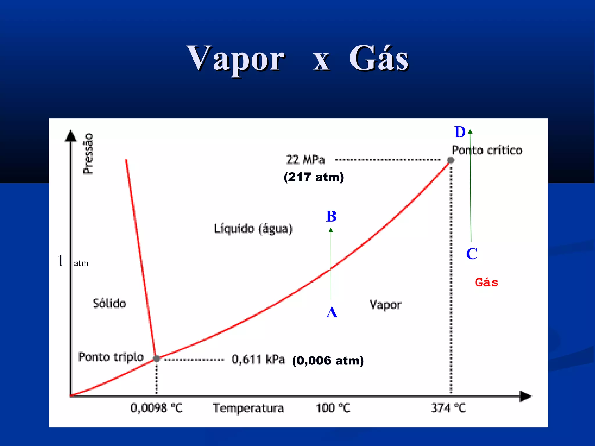 1 atm
(0,006 atm)
(217 atm)
Vapor x GásVapor x Gás
B
A
D
C
Gás
 