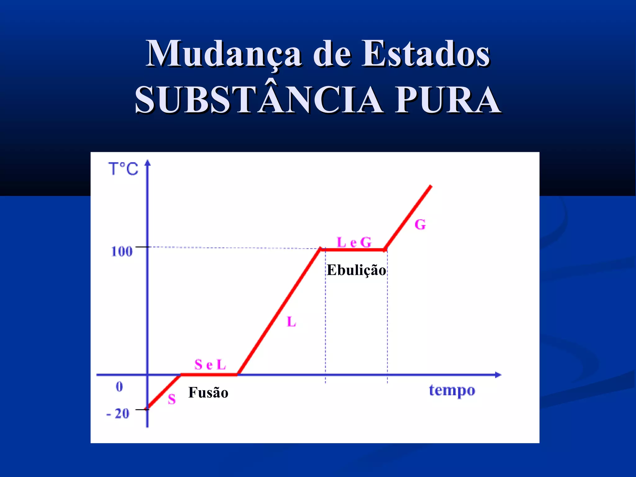 Mudança de EstadosMudança de Estados
SUBSTÂNCIA PURASUBSTÂNCIA PURA
Fusão
Ebulição
 