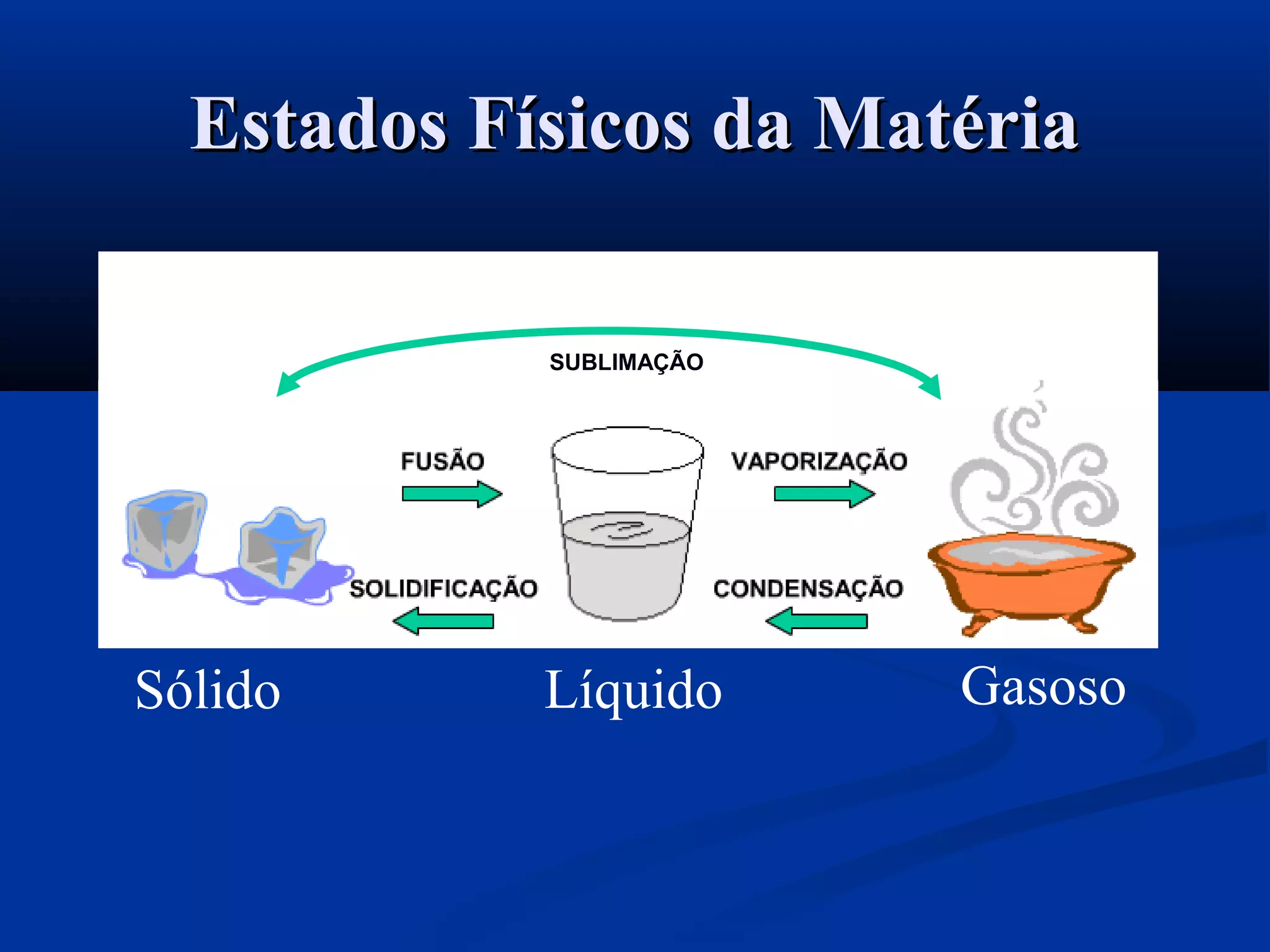 Estados Físicos da MatériaEstados Físicos da Matéria
SUBLIMAÇÃO
Sólido Líquido Gasoso
 