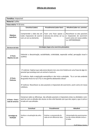 Oficina de Literatura



Temática: Impossível
Material: Sulfite
Faixa etária: 9-10 anos
                            Conceitual (saber)             Procedimental (saber fazer)      Atitudinal (saber ser, conviver)


                     Compreender a ideia das ati-         Fazer uma frase oposta a         Reconhecer os atos possíveis
    Objetivos        tudes impossíveis de ocorrer         natureza do animal, ser ou       e impossíveis de ocorrerem
   específicos
                     com um ser ou elemento.              elemento.                        assim como em nosso cotidia-
                                                                                           no. CERTOXERRADO



Estrutura da Aula                                 Estratégias (Jogos e/ou exercícios planejados)



                     Estimular a descontração, sociabilidade, criatividade, expressão verbal, percepção visual e
    1ª Parte         auditiva.
 Objetivo da aula




                     1ª vivência– Explicar que cada aluno deverá criar uma mini história em uma frase de algo im-
                     possível que aconteça com um animal e ilustra-la.

                     2ª vivência– Após a explicação exemplificar e dar início a atividade. “Eu vi um tatu andando
    2ª Parte         de guarda-chuva na rua”/”Eu vi uma galinha abotoando a blusa”
    Vivências

                     3ª vivência– Reconhecer os atos possíveis e impossíveis de ocorrerem, assim como em nosso
                     cotidiano.




                     Conversar sobre as diferenças das atitudes possíveis e impossíveis vistas na atividade e com-
3ª Parte – Final e   pará-las com as atitudes dos alunos no dia-a-dia fazendo com que eles vejam o que é certo e
roda de conversa     errado em suas atitudes.



                                 Conceitual                      Procedimental                        Atitudinal



  Estratégia de      Analisar a visualização das atitu-   Analisar a compreensão de        Interpretação dos posicionamen-
    Avaliação        des.                                 cada um em diferenciar atos.     tos das nossas atitudes certas e
                                                                                           erradas.


                                                                                                       Profª Rebeca Santos
 