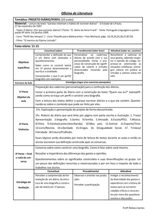 Oficina de Literatura
Temática: PROJETO DIÁRIO/PERFIL (10 aulas)
Material: - Leitura do texto “Garotas retomam o hábito de escrever diários” - O Estado de S.Paulo,
27 de novembro de 1997.
- Texto: O diário—Por que escrever diários? /Texto: “O diário de Anne Frank” - fonte: Português-Linguagem e partici-
pação 8ª série. Ed.Saraiva.1999.
- Livro: “Perfil dos tempos” / - Livro: Filosofia para Adolescentes—Yves Michaud, págs. 16,19,24,25,26,27,87,93.
- Filme: “O menino do Pijama Listrado”.

Faixa etária: 11-15
                            Conceitual (saber)              Procedimental (saber fazer)           Atitudinal (saber ser, conviver)
                    Compreender a definição do que       Personalizar os cadernos/            Reconhecer e valorizar os
                    é um diário com exemplos e           diários de acordo com a sua          seus gostos, sabendo respei-
                    questionamentos.                     personalidade. Iniciar o pro-        tar e opinião do colega. Ex-
   Objetivos
                                                         cesso de construção de signifi-      pressar-se valorizando as
                    Saber como se constrói textos
  específicos                                            cados de valores e virtudes          situações cotidianas. Conse-
                    em 1ª pessoa desenvolvendo a
                                                         direcionados iniciando pela          guir colocar em prática as
                    escrita e a oralidade.
                                                         biografia.                           virtudes e valores vistos em
                    Compreender o que é um perfil/                                            sala.
                    biografia com exemplos.
Estrutura da Aula                                Estratégias (Jogos e/ou exercícios planejados)

                    Preparação dos cadernos (personalização) para a confecção dos diários.
    1ª Parte        Iniciar a primeira parte do Diário com a construção do texto “Quem sou eu?” exemplifi-
  Objetivo da
                    cando como se traça um perfil e constrói uma biografia.
     aula           Com a leitura dos textos definir o porque escrever diários e o que ele contém. Questio-
                    nando-os sobre o conteúdo que pode ser feito por eles.
                    1ªv. Explicação e apresentação do projeto de forma descontraída.
                    2ªv. Roteiro do diário que será feito por página com parte escrita e ilustração: 1. Frase/
                    Apresentação. 2.biografia. 3.Sonho. 4.Família. 5.Amizade. 6.Escola/PEEJ. 7.Música.
    2ª Parte        8.Filme. 9.Estrelas(cantor/ator/banda). 10.Meu país. 11.Animal. 12.Esporte/Time.
   Vivências
                    13.Livro/Revista. 14.Liberdade. 15.Drogas. 16. Desigualdade Social. 17. Tristeza/
                    Felicidade. 18.Futuro/Profissão.
                    Esses tópicos serão discutidos por meio de leitura de textos durante as aulas e então os
                    alunos escrevem sua definição construída após as conversas.
                    Conversa sobre como construir uma biografia. Como é falar sobre você mesmo.

3ª Parte – Final    Ressaltar a importância das diferenças dos gostos e opiniões.
e roda de con-
                    Questionamentos sobre os significados construídos e suas diversificações no grupo. Ler
     versa
                    um pouco das definições reescritas e reestruturadas e por em foco o impacto de todo o
                    trabalhos nos alunos.
                               Conceitual                         Procedimental                             Atitudinal
                    Perceber a compreensão da for-       Observar e orientar nas produ-       Instigar o reconhecimento
                    matação de um diário, da estru-      ções.                                da diversidade dos gostos e
 Estratégia de      tura de uma biografia e constru-                                          experiência com a leitura de
                                                         Perceber a participação.
   Avaliação        ção de textos em 1ª pessoa.                                               textos para se tornarem
                                                                                              cidadão críticos e conscien-
                                                                                              tes por meio dos questiona-
                                                                                              mentos e discussões.


                                                                                                              Profª Rebeca Santos
 