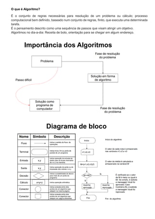 O que é Algoritmo?
É o conjunto de regras necessárias para resolução de um problema ou cálculo; processo
computacional bem definido, baseado num conjunto de regras, finito, que executa uma determinada
tarefa.
É o pensamento descrito como uma sequência de passos que visam atingir um objetivo.
Algoritmos no dia-a-dia: Receita de bolo, orientação para se chegar em algum endereço.
 