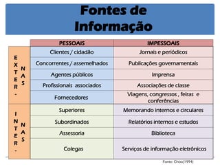 Fontes de Informação 
PESSOAIS 
IMPESSOAIS 
EXTER- NAS 
Clientes / cidadão 
Jornais e periódicos 
Concorrentes / assemelhados 
Publicações governamentais 
Agentes públicos 
Imprensa 
Profissionais associados 
Associações de classe 
Fornecedores 
Viagens, congressos , feiras e conferências 
INTER- NAS 
Superiores 
Memorando internos e circulares 
Subordinados 
Relatórios internos e estudos 
Assessoria 
Biblioteca 
Colegas 
Serviços de informação eletrônicos 
Fonte: Choo(1994)  