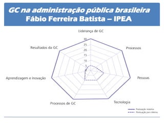 GC na administração pública brasileira Fábio Ferreira Batista – IPEA  