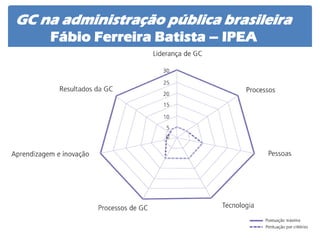 GC na administração pública brasileira Fábio Ferreira Batista – IPEA  