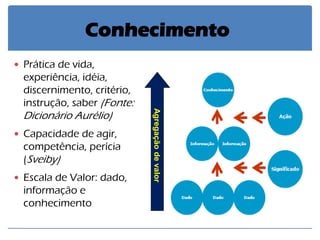 Prática de vida, experiência, idéia, discernimento, critério, instrução, saber (Fonte: Dicionário Aurélio) 
Capacidade de agir, competência, perícia (Sveiby) 
Escala de Valor: dado, informação e conhecimento 
Conhecimento 
Agregação de valor  