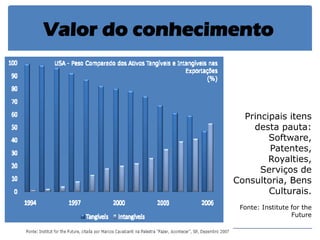 Valor do conhecimento 
Principais itens desta pauta: Software, Patentes, Royalties, Serviços de Consultoria, Bens Culturais. Fonte: Institute for the Future  