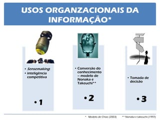 USOS ORGANZACIONAIS DA INFORMAÇÃO* 
•Sensemaking: 
•inteligência competitiva 
•1 
•Conversão do conhecimento – modelo de Nonaka e Takeuchi** 
•2 
•Tomada de decisão 
•3 
* Modelo de Choo (2003) ** Nonaka e takeuchi (1997)  