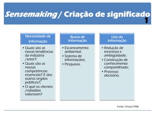 Sensemaking / Criação de significado 
1 
Necessidade de Informação 
•Quais são as novas tendências da indústria /setor?; 
•Quais são as nossas competências essenciais? E dos outros orgãos públicos?; 
•O quê os clientes /cidadãos valorizam? 
Busca de Informação 
•Escaneamento ambiental; 
•Sistema de informações; 
•Pesquisas. 
Uso da Informação 
•Redução de incerteza e ambigüidade; 
•Construção de conhecimento compartilhado; 
•Processo decisório. 
Fonte: Choo(1998)  