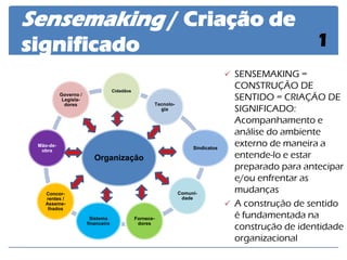 SENSEMAKING = CONSTRUÇÃO DE SENTIDO = CRIAÇÃO DE SIGNIFICADO: Acompanhamento e análise do ambiente externo de maneira a entende-lo e estar preparado para antecipar e/ou enfrentar as mudanças 
A construção de sentido é fundamentada na construção de identidade organizacional 
Sensemaking / Criação de significado 
Organização 
Cidadãos 
Tecnolo- gia 
Sindicatos 
Comuni- dade 
Fornece- dores 
Sistema financeiro 
Concor- rentes / Asseme- lhados 
Mão-de- obra 
Governo / Legisla- dores 
1  