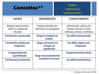 Conceitos** 
Dados 
Informação 
Conhecimento 
DADOS 
INFORMAÇÃO 
CONHECIMENTO 
Simples observações sobre o estado do mundo 
Dados dotados de relevância e propósito 
Informação valiosa da mente humana. Inclui reflexão, síntese, contexto 
Facilmente estruturado 
Requer unidade de análise 
De difícil estruturação 
Facilmente obtido por máquinas 
Exige consenso em relação ao significado 
De difícil captura em máquinas 
Freqüentemente quantificado 
Exige necessariamente mediação humana 
Freqüentemente tácito 
Facilmente transferível 
De difícil transferência 
** Tipologia de Davenport (1998)  