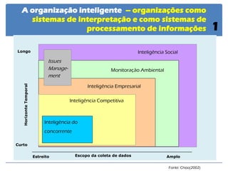 Inteligência Social 
Amplo 
Estreito 
Curto 
Longo 
Horizonte Temporal 
Monitoração Ambiental 
Inteligência Empresarial 
Inteligência Competitiva 
Inteligência do concorrente 
Escopo da coleta de dados 
Issues Manage- ment 
A organização inteligente – organizações como sistemas de interpretação e como sistemas de processamento de informações 
1 
Fonte: Choo(2002)  