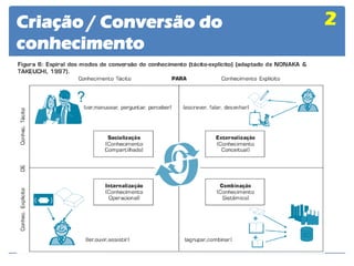 Criação / Conversão do conhecimento 
2  