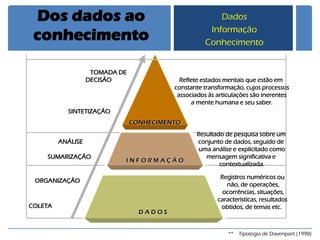 Dos dados ao conhecimento 
Dados 
Informação 
Conhecimento 
** Tipologia de Davenport (1998) 
CONHECIMENTO I N F O R M A Ç Ã O D A D O S 
COLETA 
SUMARIZAÇÃO 
SINTETIZAÇÃO 
ORGANIZAÇÃO 
ANÁLISE 
TOMADA DE 
DECISÃO 
Registros numéricos ou 
não, de operações, 
ocorrências, situações, 
características, resultados 
obtidos, de temas etc. 
Resultado de pesquisa sobre um 
conjunto de dados, seguido de 
uma análise e explicitado como 
mensagem significativa e 
contextualizada. 
Reflete estados mentais que estão em 
constante transformação, cujos processos 
associados às articulações são inerentes 
a mente humana e seu saber.  